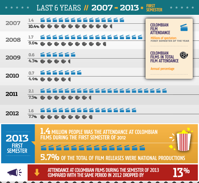 Evolucion del cine colombiano