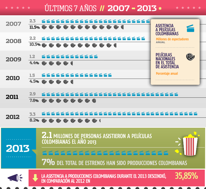 Evolucion del cine colombiano