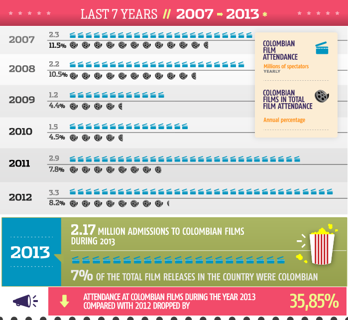 Evolucion del cine colombiano