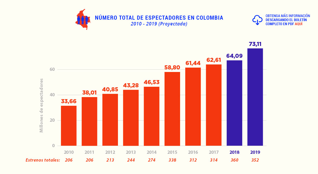 Número Total de Espectadores en Colombia