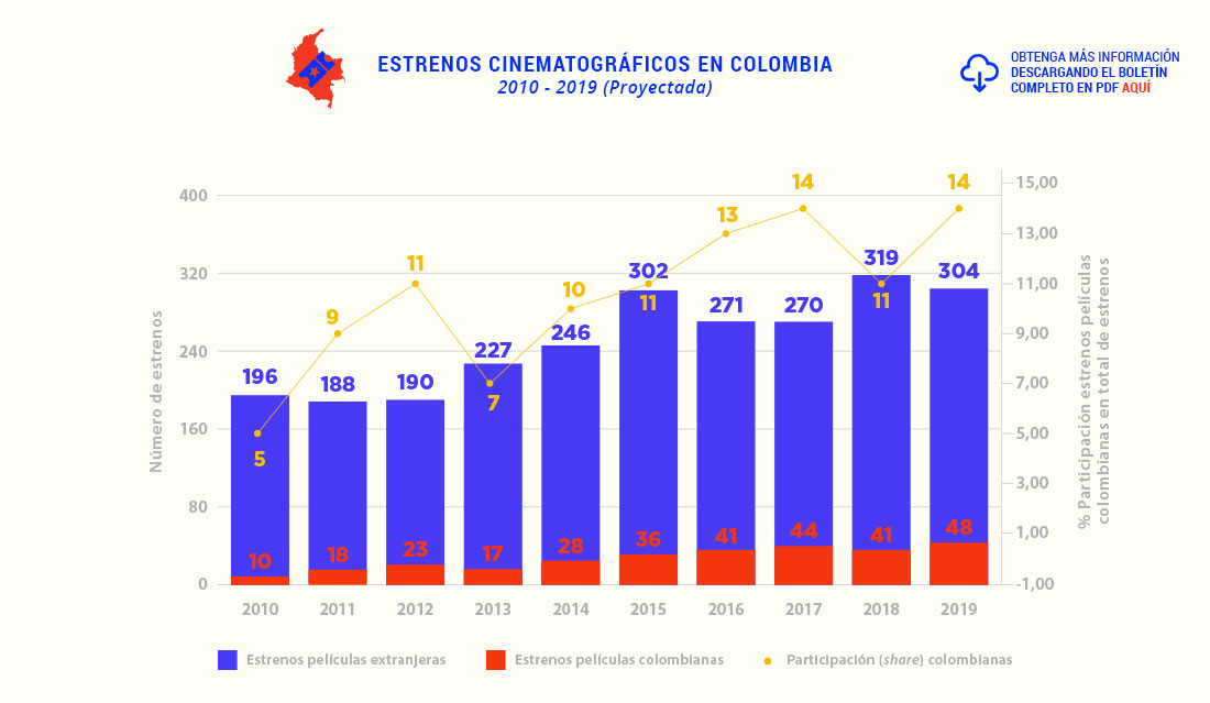 Estrenos Cinematográficos en Colombia