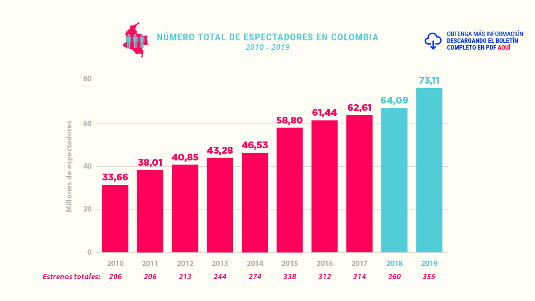NÃºmero Total de Espectadores en Colombia