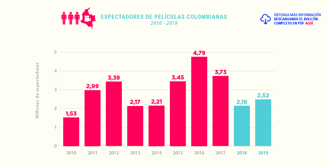 Espectadores de películas Colombianas