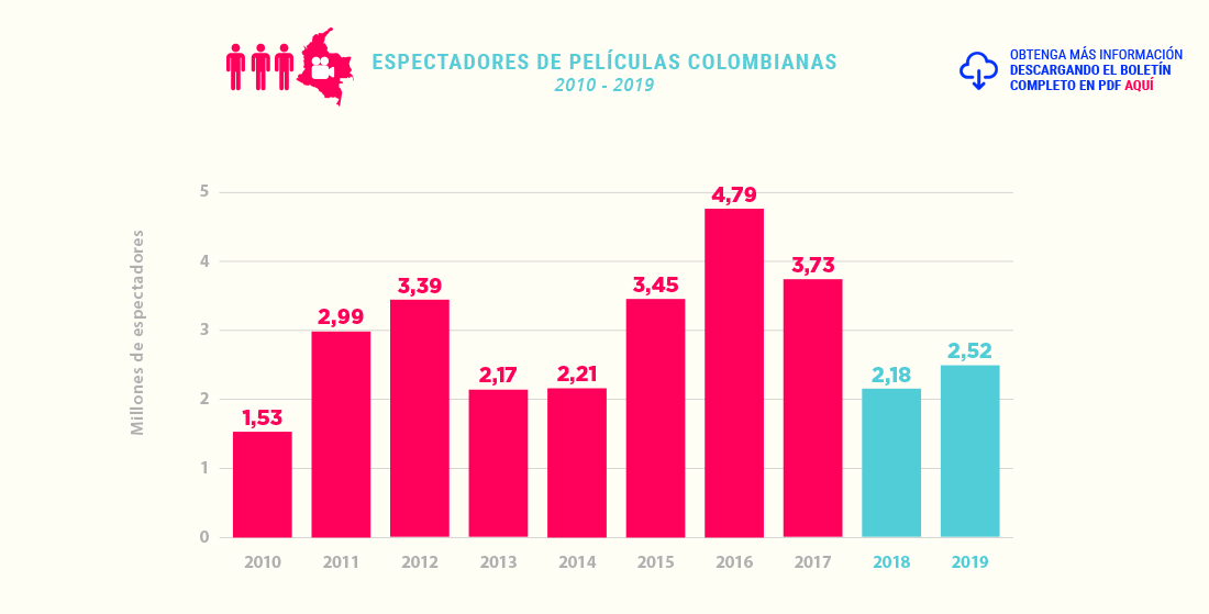 Espectadores de pelÃ­culas Colombianas