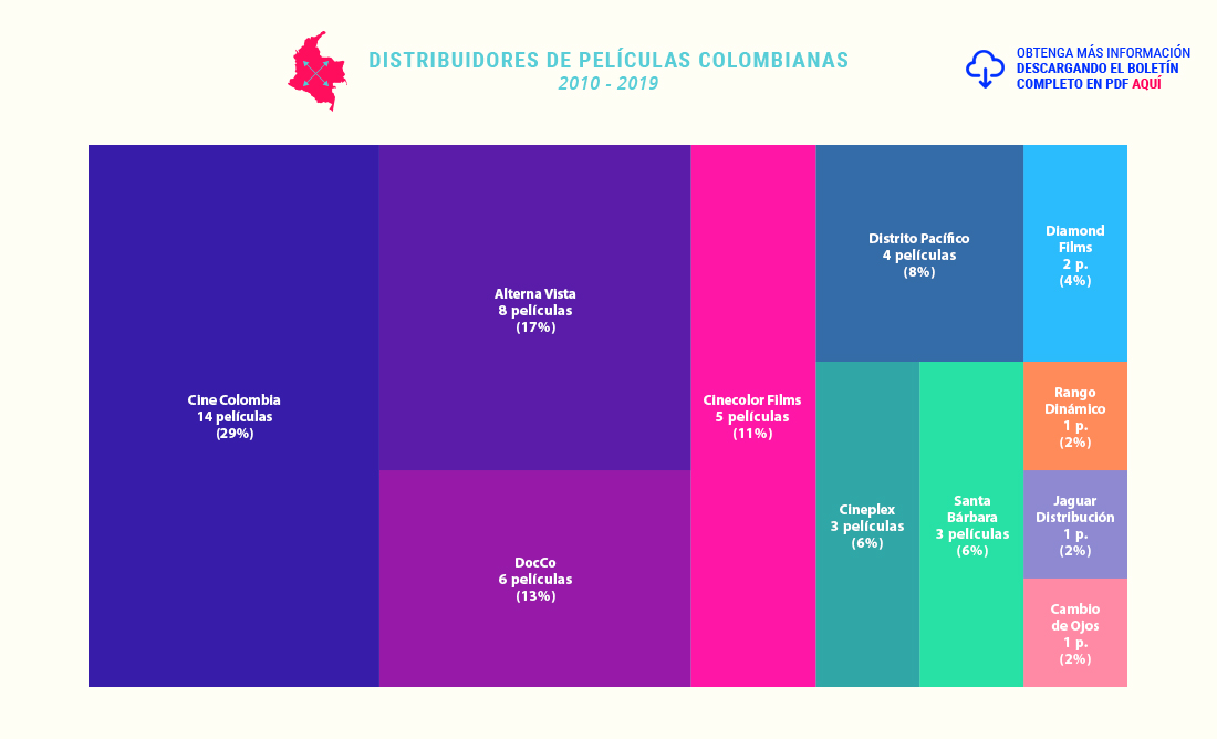 Distribuidores de Películas Colombianas