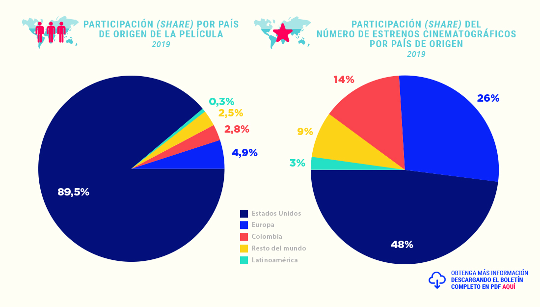 ParicipaciÃ³n por PaÃ­s de origen y del nÃºmero de estrenos 2019