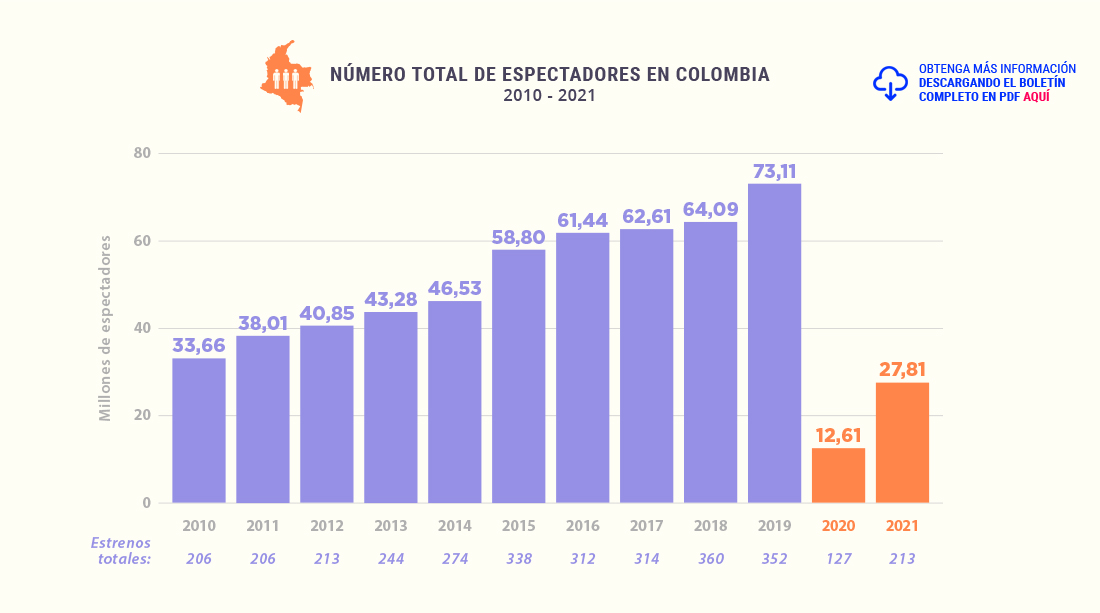 Número Total de Espectadores en Colombia