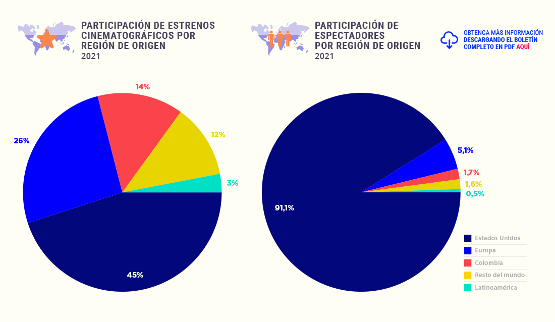  Participación de estrenos cinematográficos por región de origen 2021