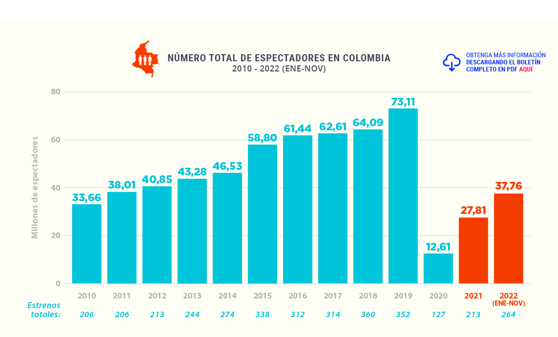Número Total de Espectadores en Colombia