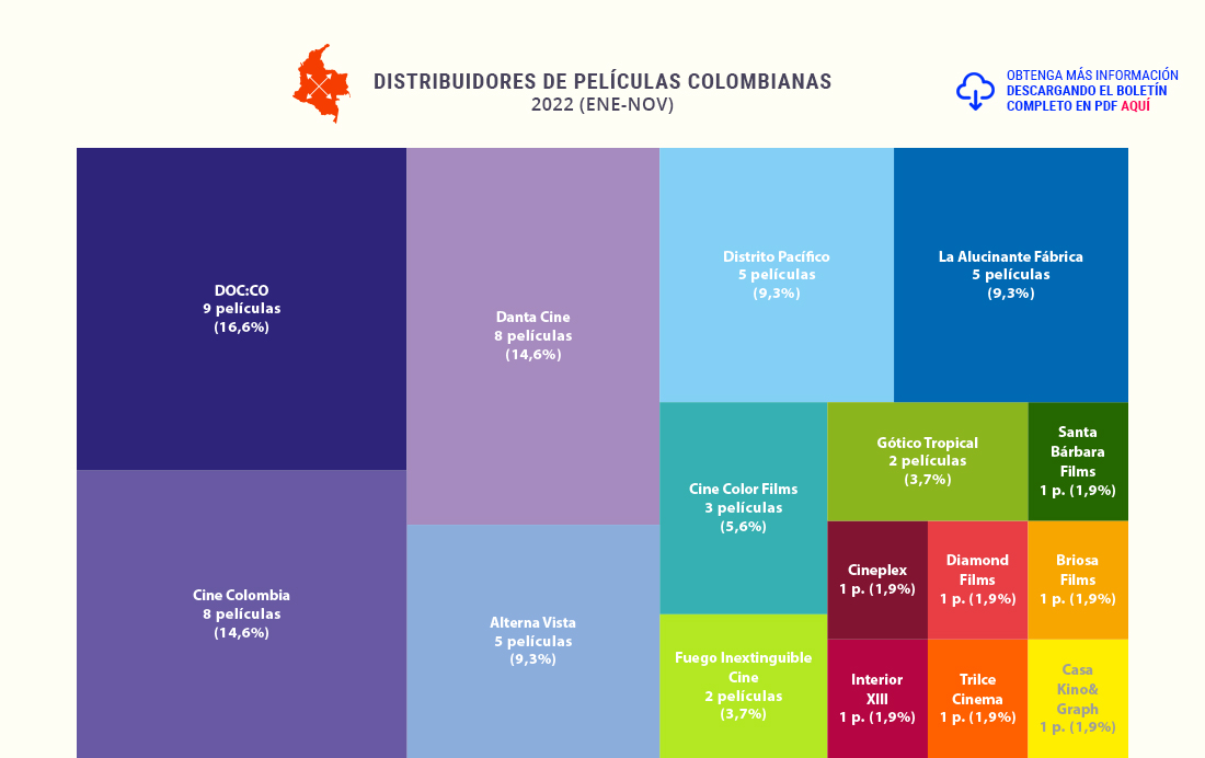 Distribuidores de Películas Colombianas