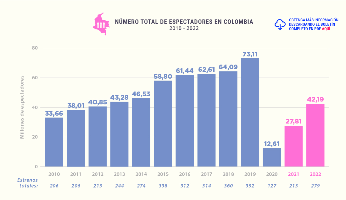 Número Total de Espectadores en Colombia