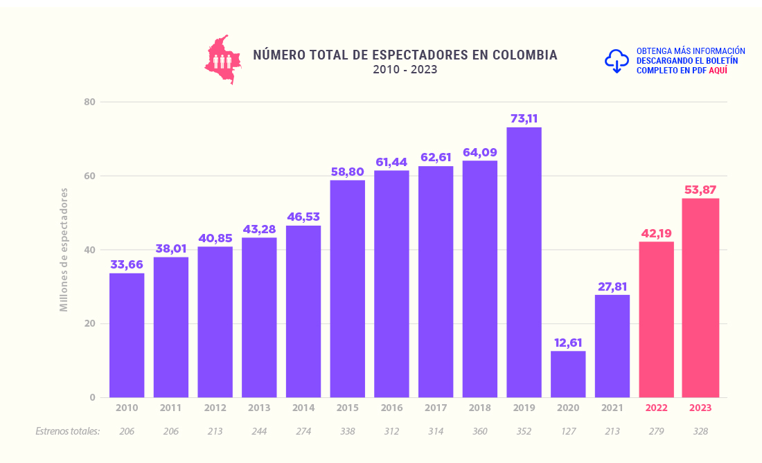Número total de espectadores en Colombia