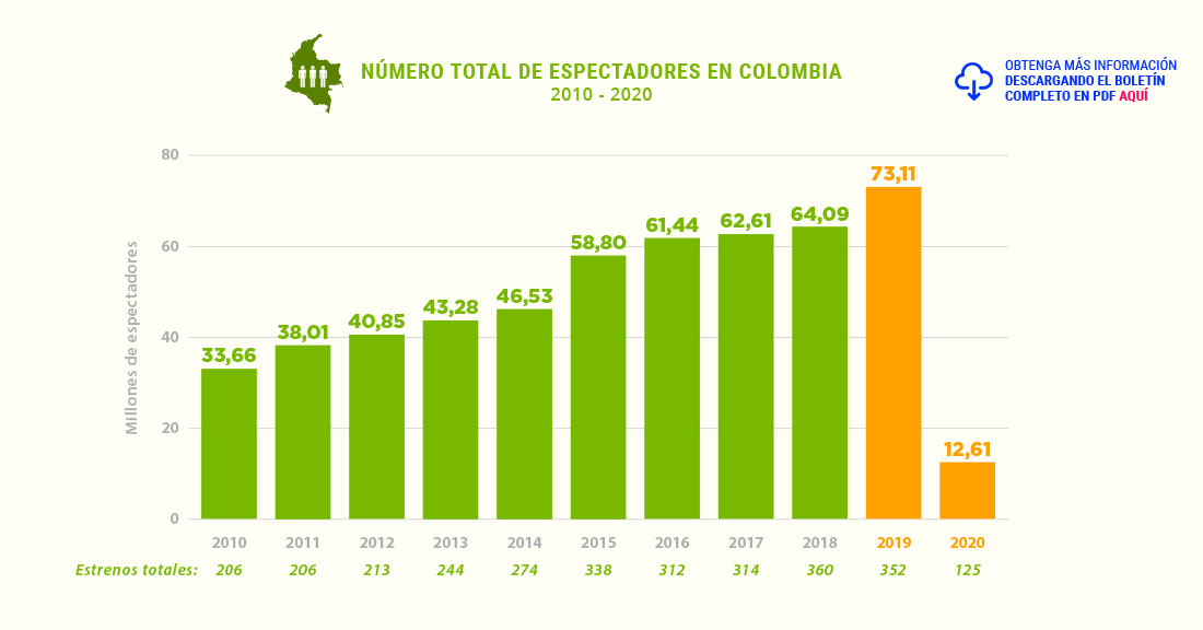 Número Total de Espectadores en Colombia