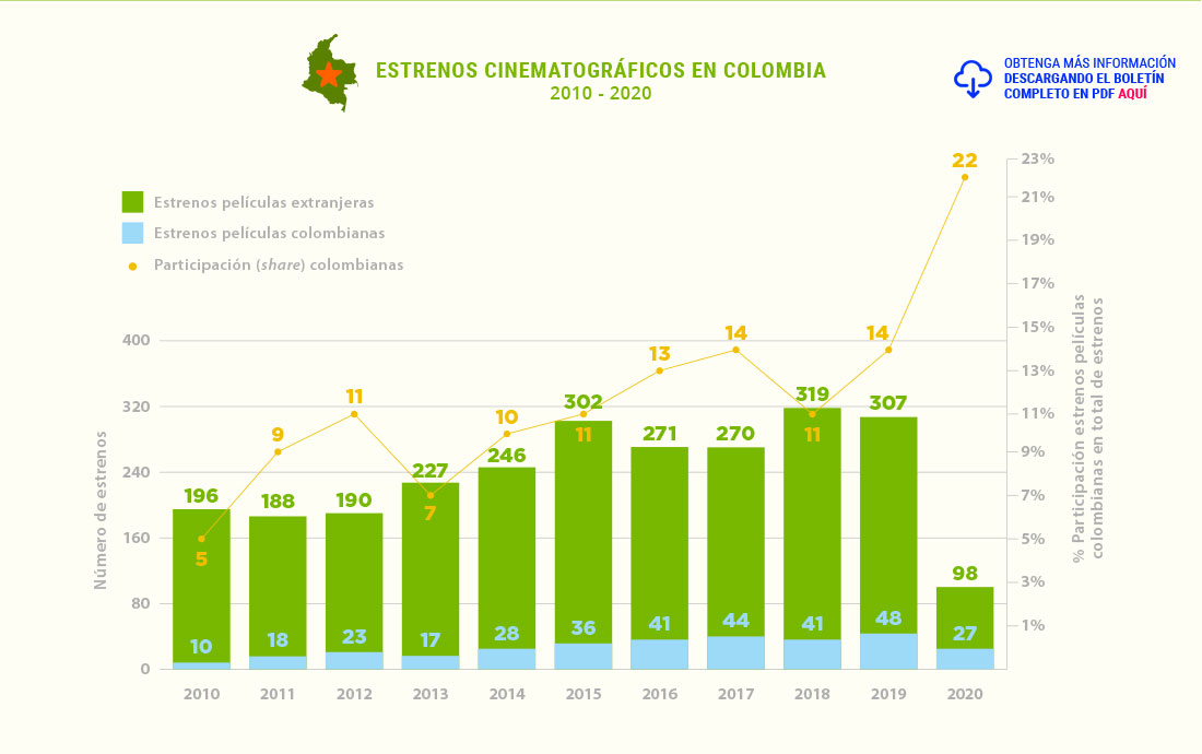 Estrenos cinematográficos en Colombia