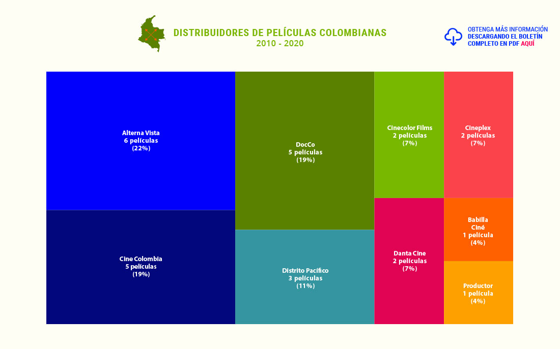 Distribuidores de Películas Colombianas