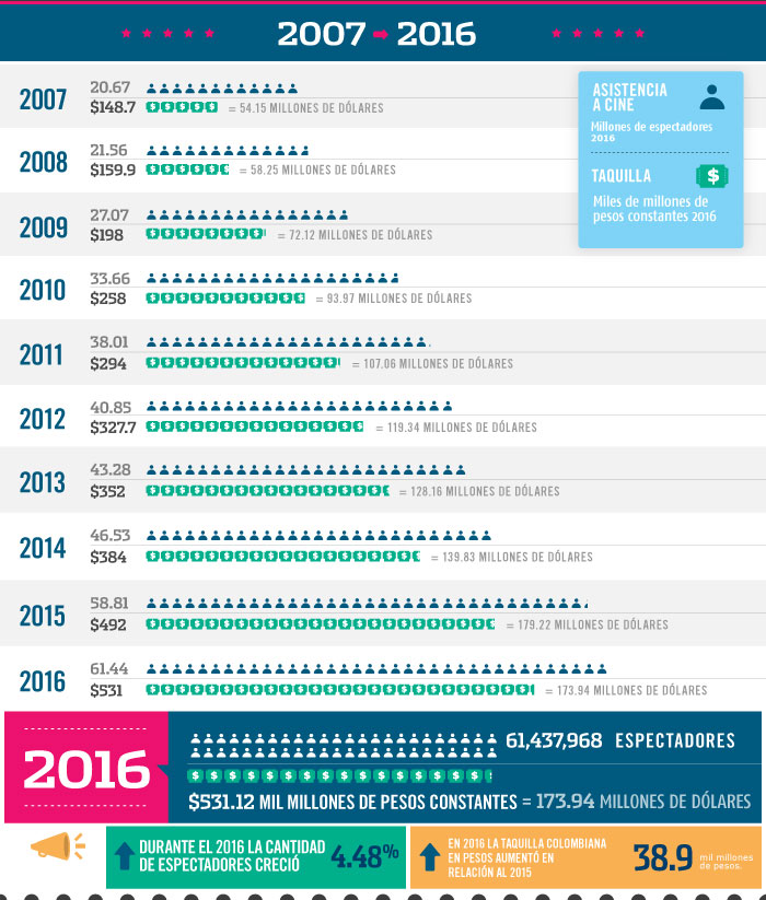 Evolucion del mercado cinematografico en colombia - grafica