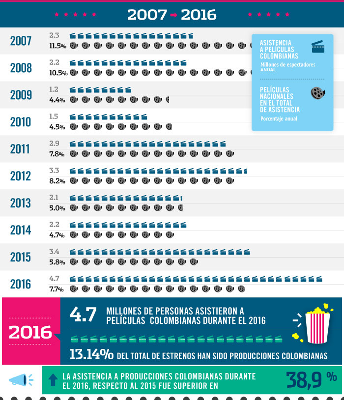 Evolucion del cine colombiano - grafica