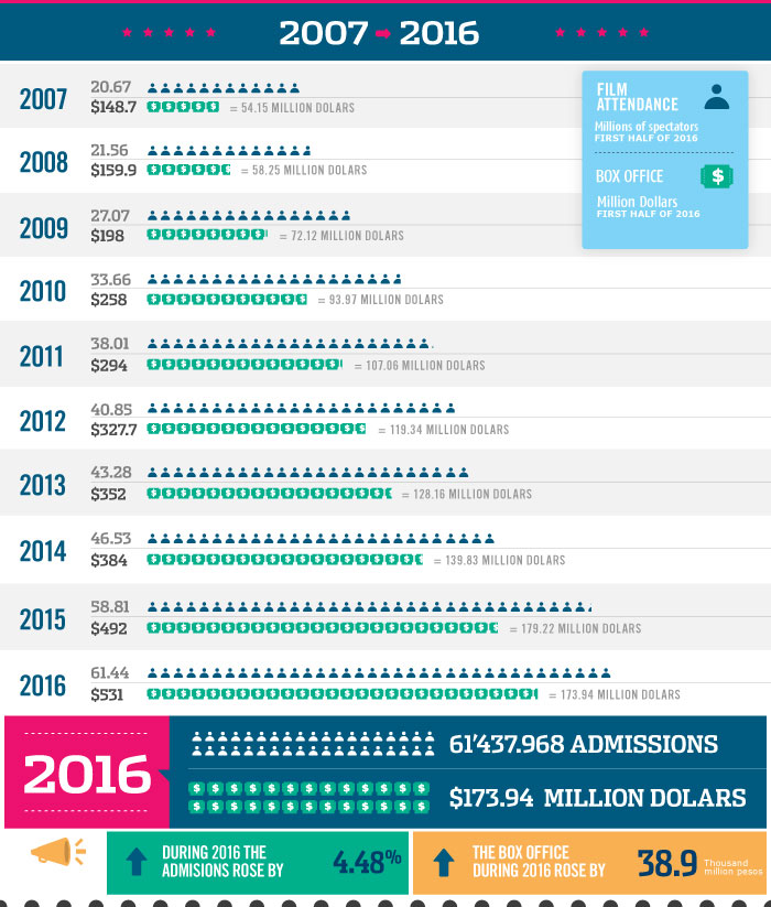 Evolucion del mercado cinematografico en colombia - grafica