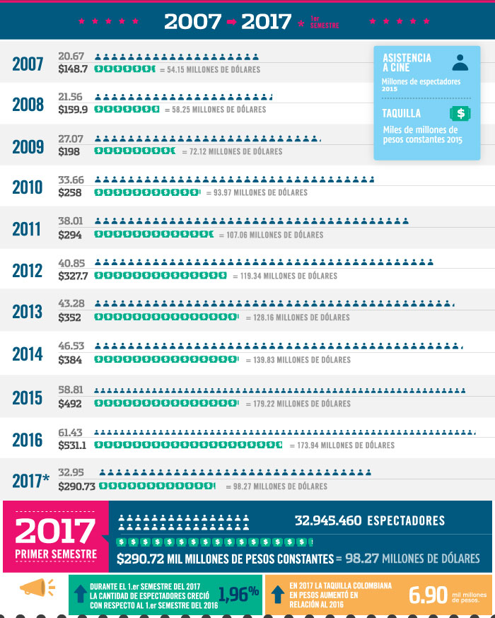 Evolucion del mercado cinematografico en colombia - grafica