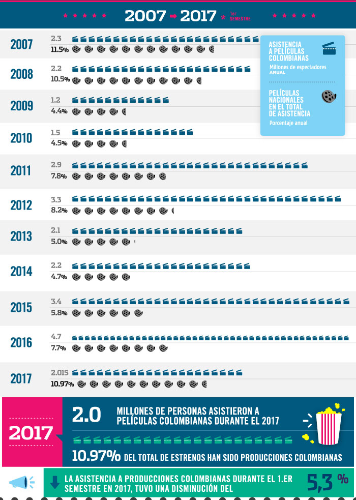 Evolucion del cine colombiano - grafica