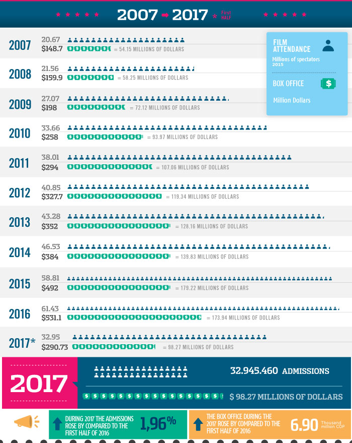 Evolucion del mercado cinematografico en colombia - grafica