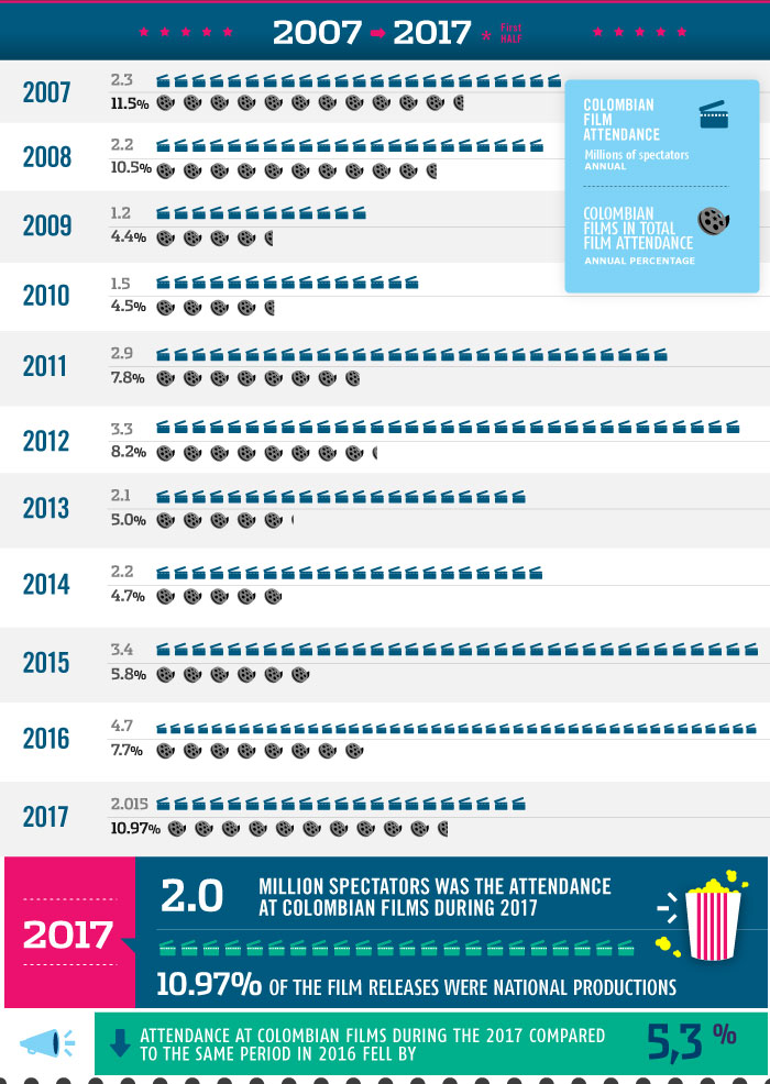 Evolucion del cine colombiano - grafica