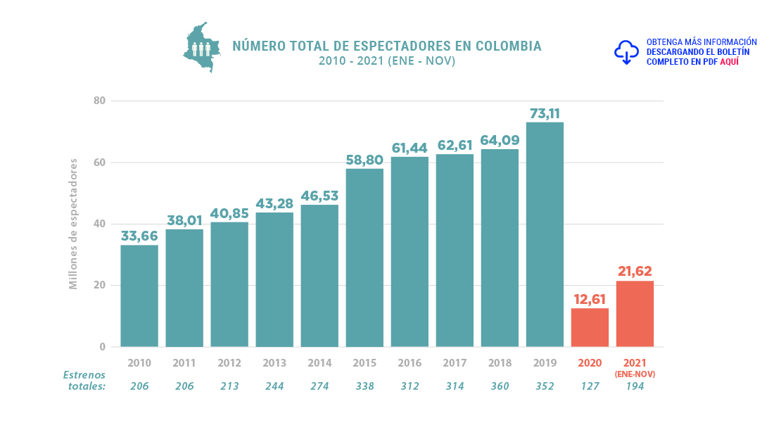 Número Total de Espectadores en Colombia