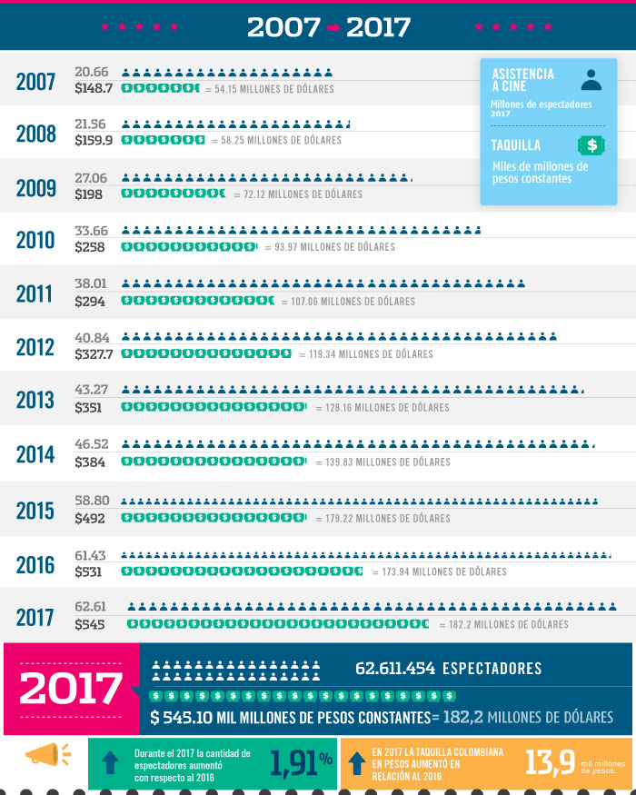 Evolucion del mercado cinematografico en colombia - grafica