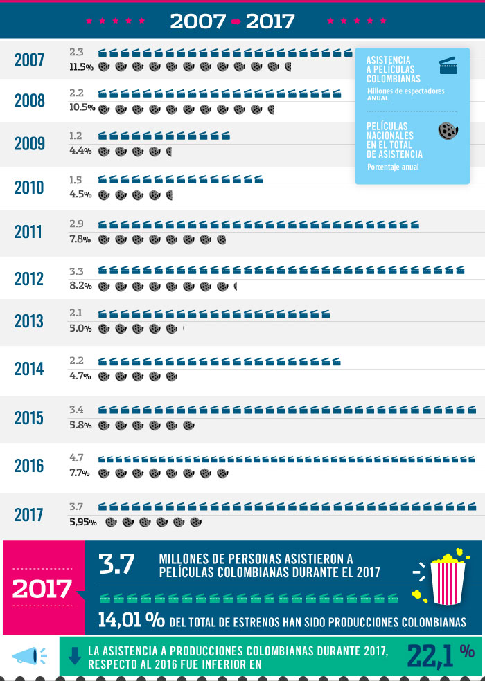 Evolucion del cine colombiano - grafica