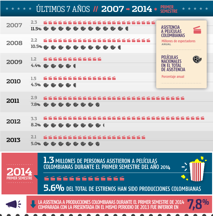 Evolucion del cine colombiano