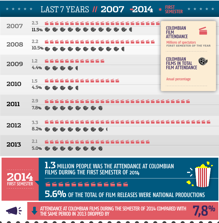 Evolucion del cine colombiano