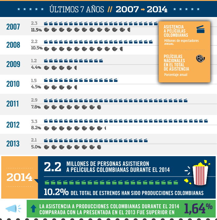 Evolucion del cine colombiano