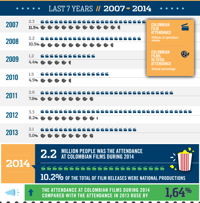 Evolucion del cine colombiano