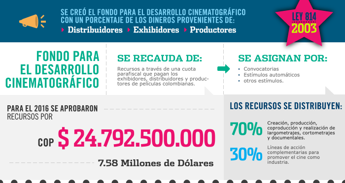 Indicadores de fomento