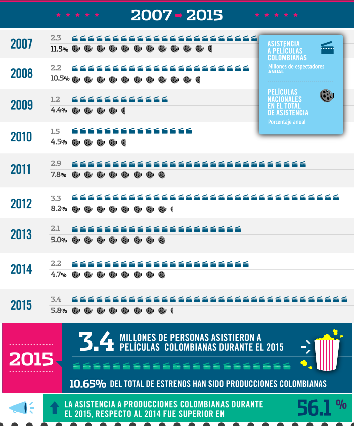 Evolucion del cine colombiano