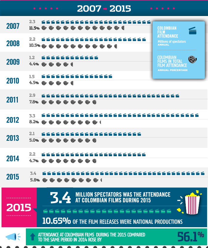 Evolucion del cine colombiano