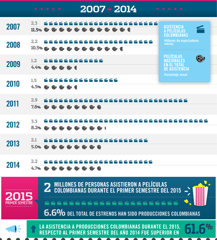 Evolucion del cine colombiano