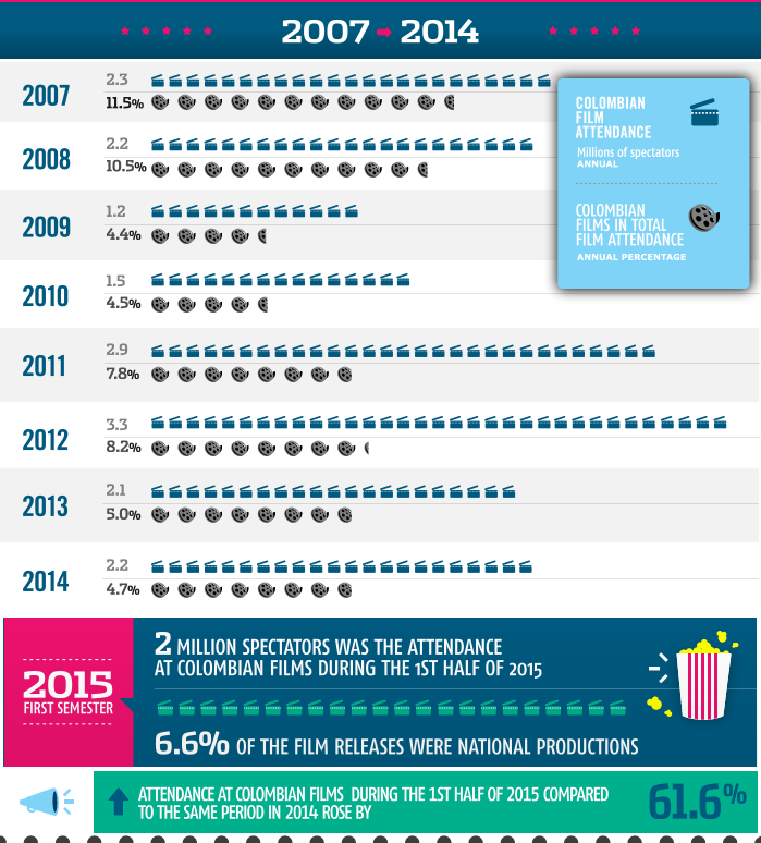 Evolucion del cine colombiano